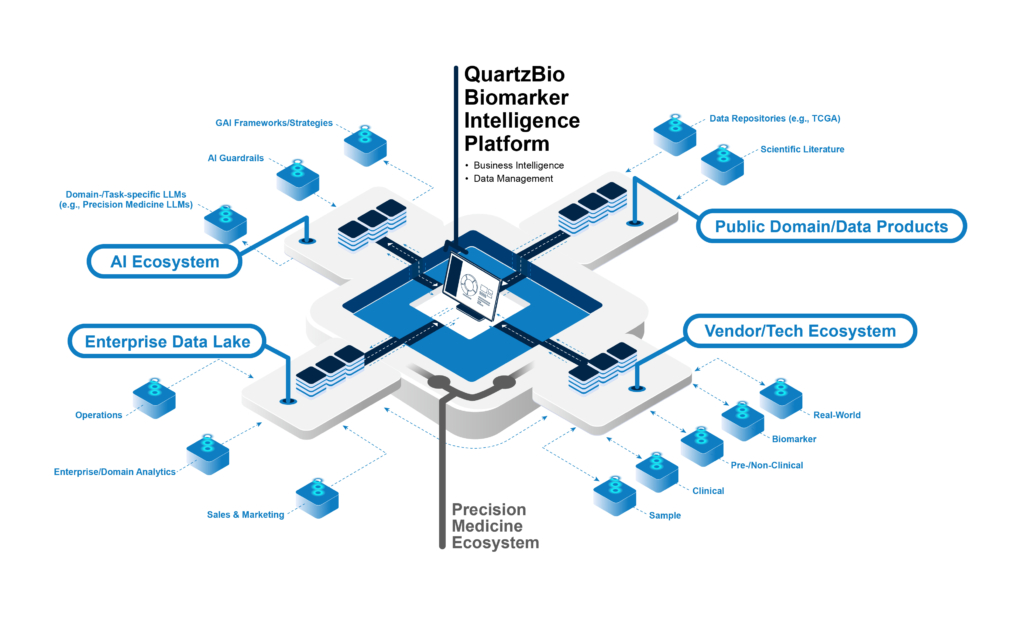 Precision Medicine Ecosystem and QuartzBio's Biomarker Intelligence Platform