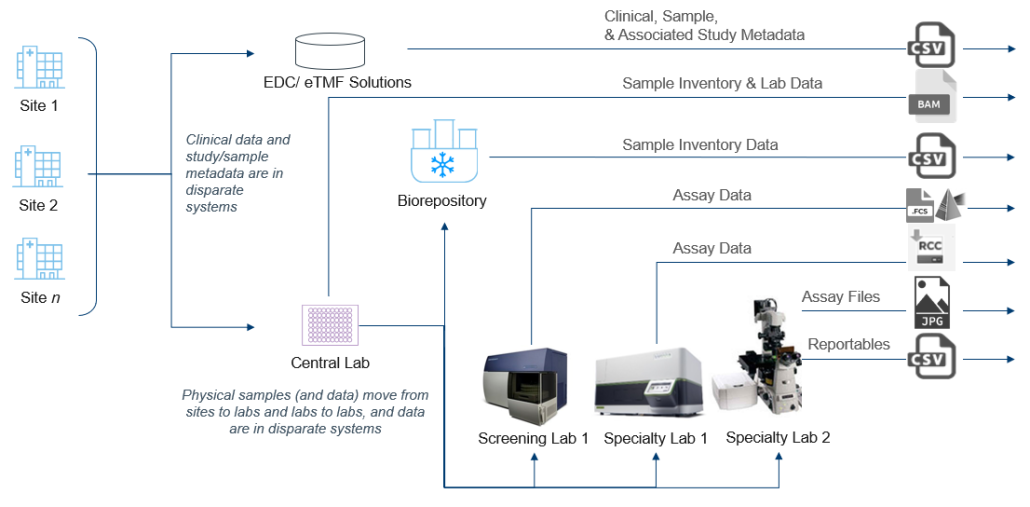 Figure 1 Fragmented biomarker data from clinical trials QuartzBio