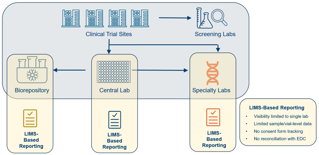 Figure 1 LIMS provides narrow visibility sample status