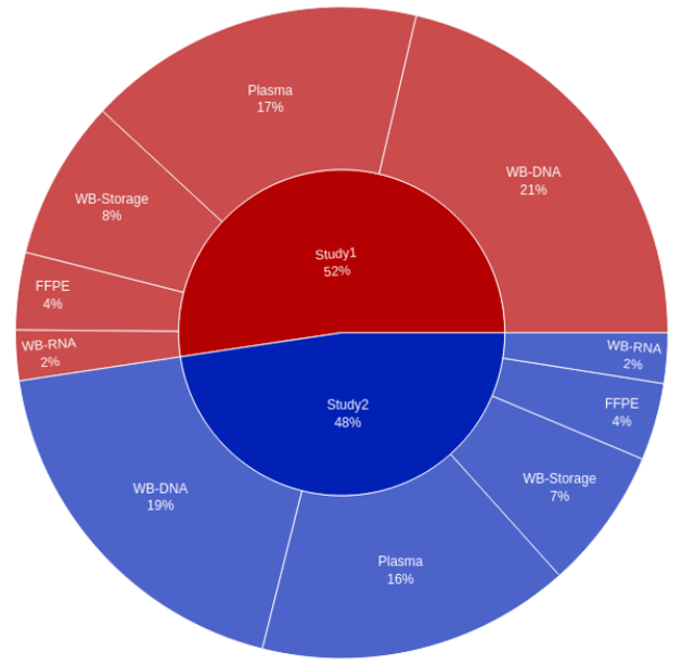 Figure 2 Sample Type Breakdown across 2 studies