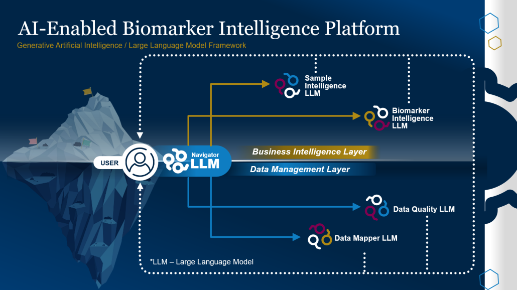 QuartzBio’s Biomarker Intelligence Platform, powered by AI: An ecosystem of domain- and task-specific small LLMs trained by fine-tuning existing foundational models (FMs). 