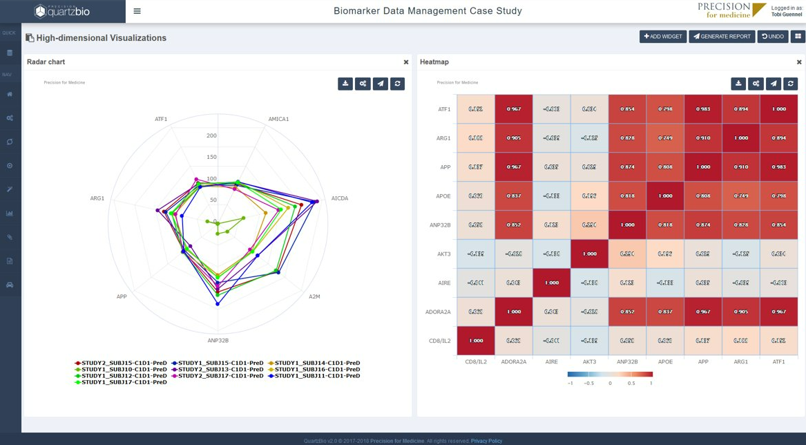 High dimensional  heat maps