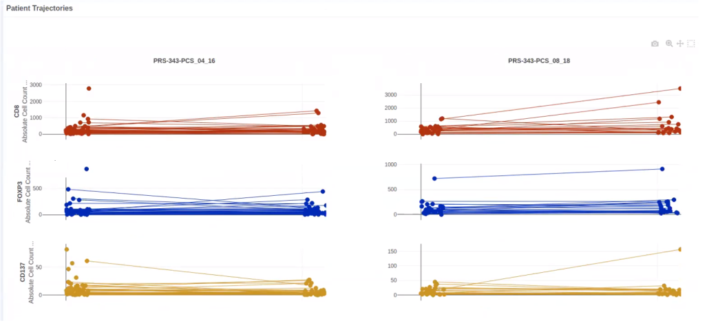 Patient Trajectories Biomarker GE vs Dosing QuartzBio