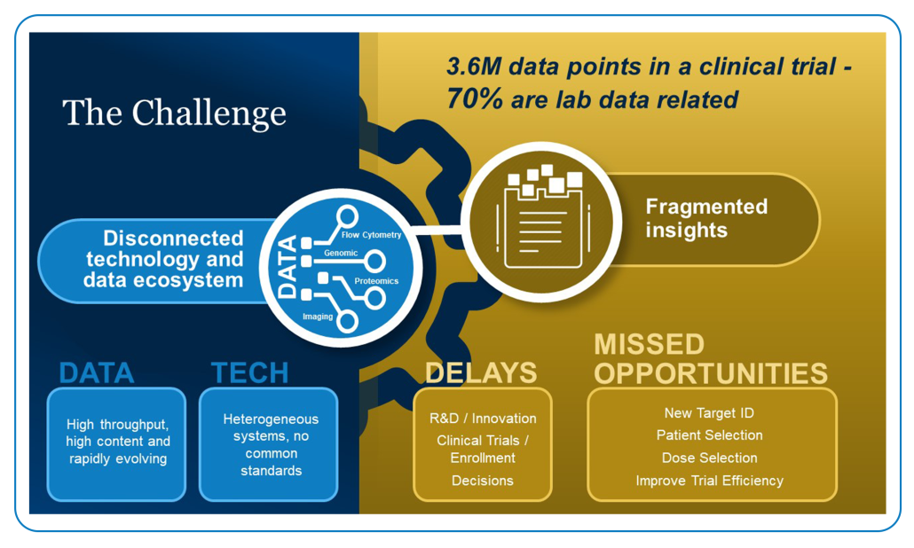 The challenges of disconnected technology and data ecosystems in clinical trials result in delays, fragmented insights, and missed opportunities.