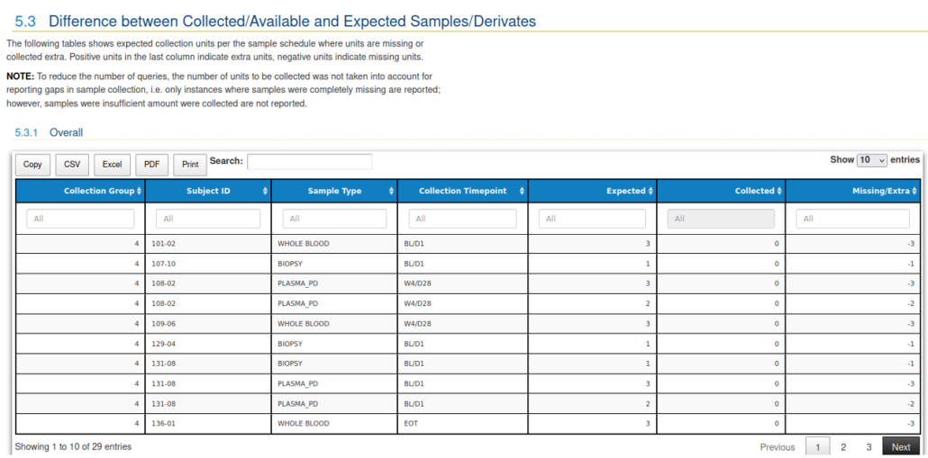 Report 1 -- Missing Samples