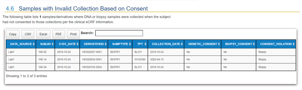 Report 2 -- Samples with Potential Consent Violations