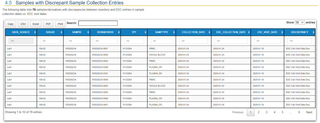 Report 6 -- Samples with Discrepant Sample Collection Entries