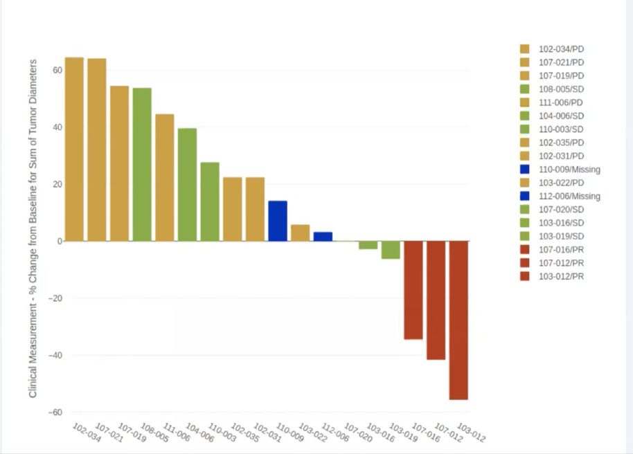 Waterfall plot tumor diameters for patient subgroup