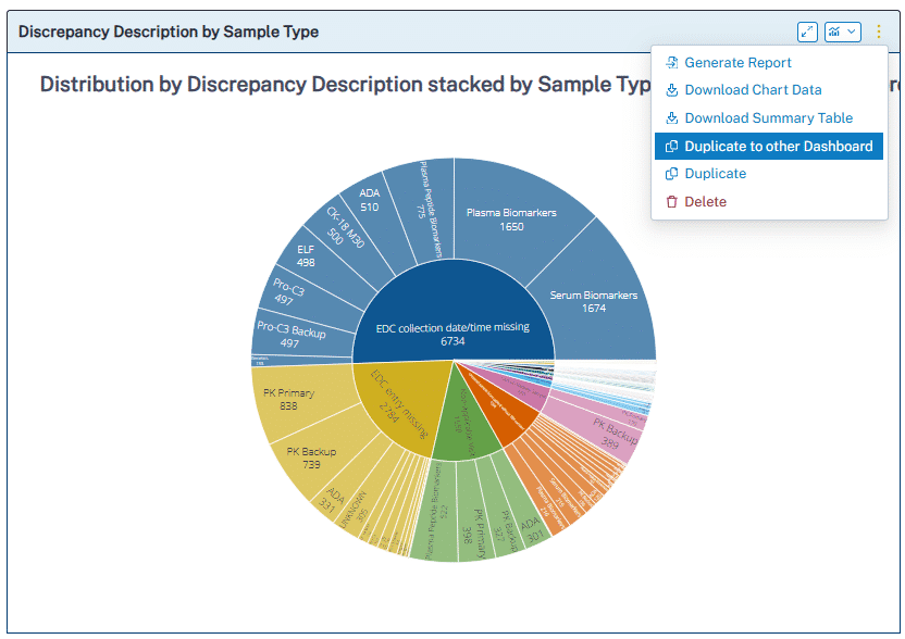 screenshot of QuartzBio Sample Intelligence Solution visualization showing the ability to duplicate to another dashboard
