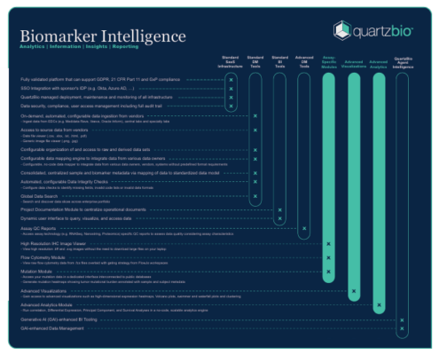 Table showing all capabilities of QuartzBio's Biomarker Intelligence Solution